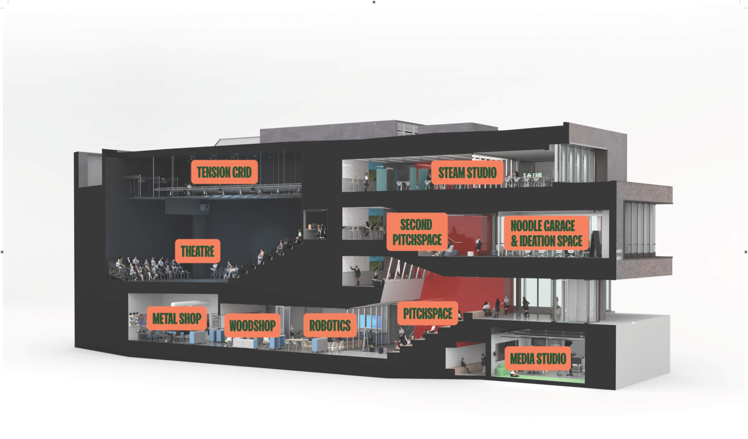 Cross-section of a modern building labeled with areas: tension grid, theatre, metal shop, woodshop, robotics, pitchspace, media studio, noodle garage & edition space, second pitchspace, and steam studio.