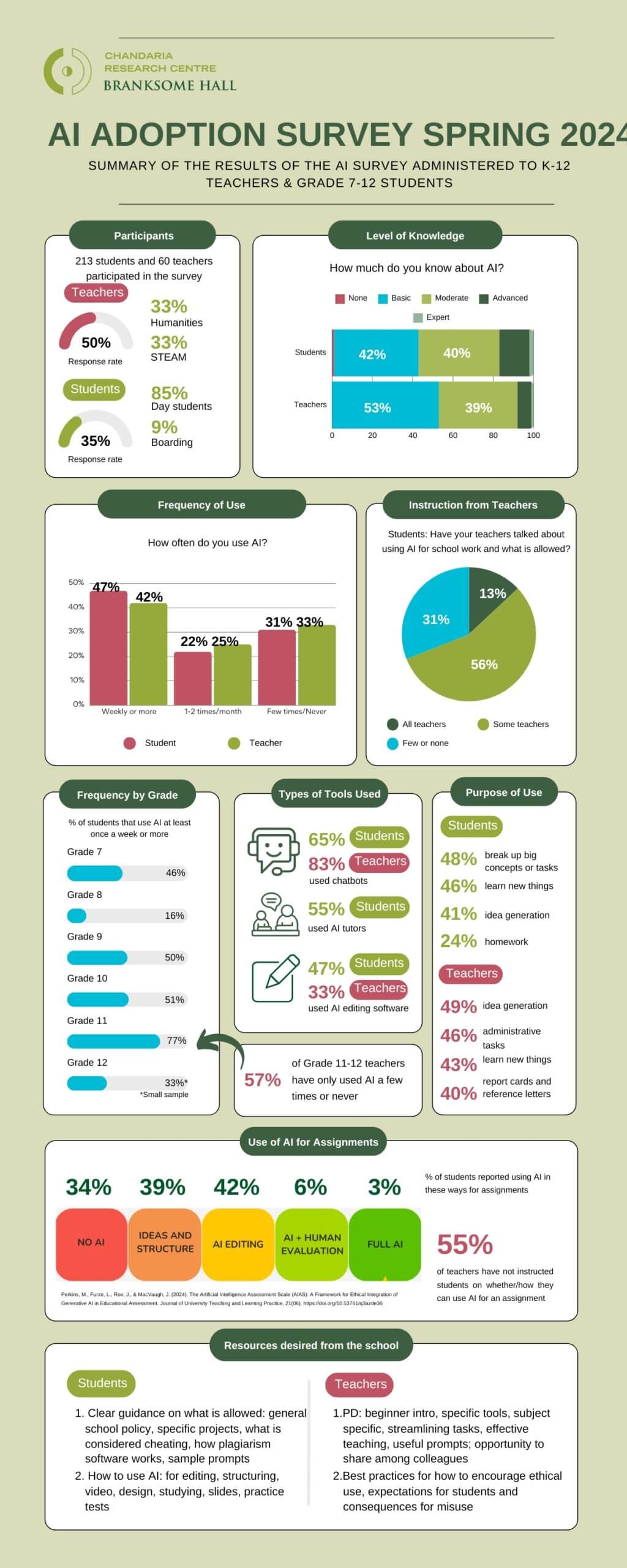 Infographic summarizing a spring 2024 AI adoption survey for K-12 teachers and grade 7-12 students, showing participants, AI usage rates, knowledge levels, types of tools used, challenges, and summarized recommendations.