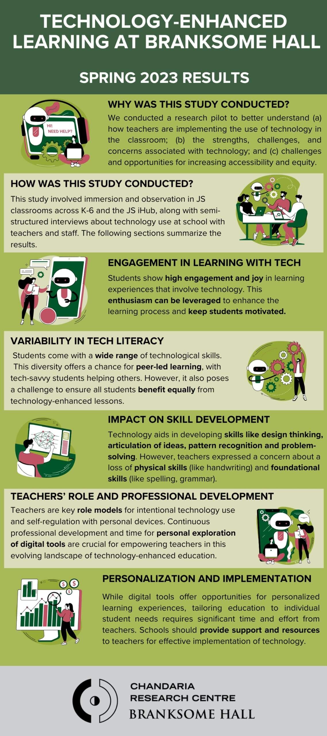An infographic summarizing spring 2023 research on technology-enhanced learning at Branksome Hall, detailing study purpose, methods, findings on engagement, tech literacy, challenges, teachers' roles, and recommendations.