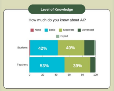 Bar chart showing AI knowledge levels among students and teachers. 42% of students and 53% of teachers have basic knowledge; 40% of students and 39% of teachers have moderate or higher knowledge.