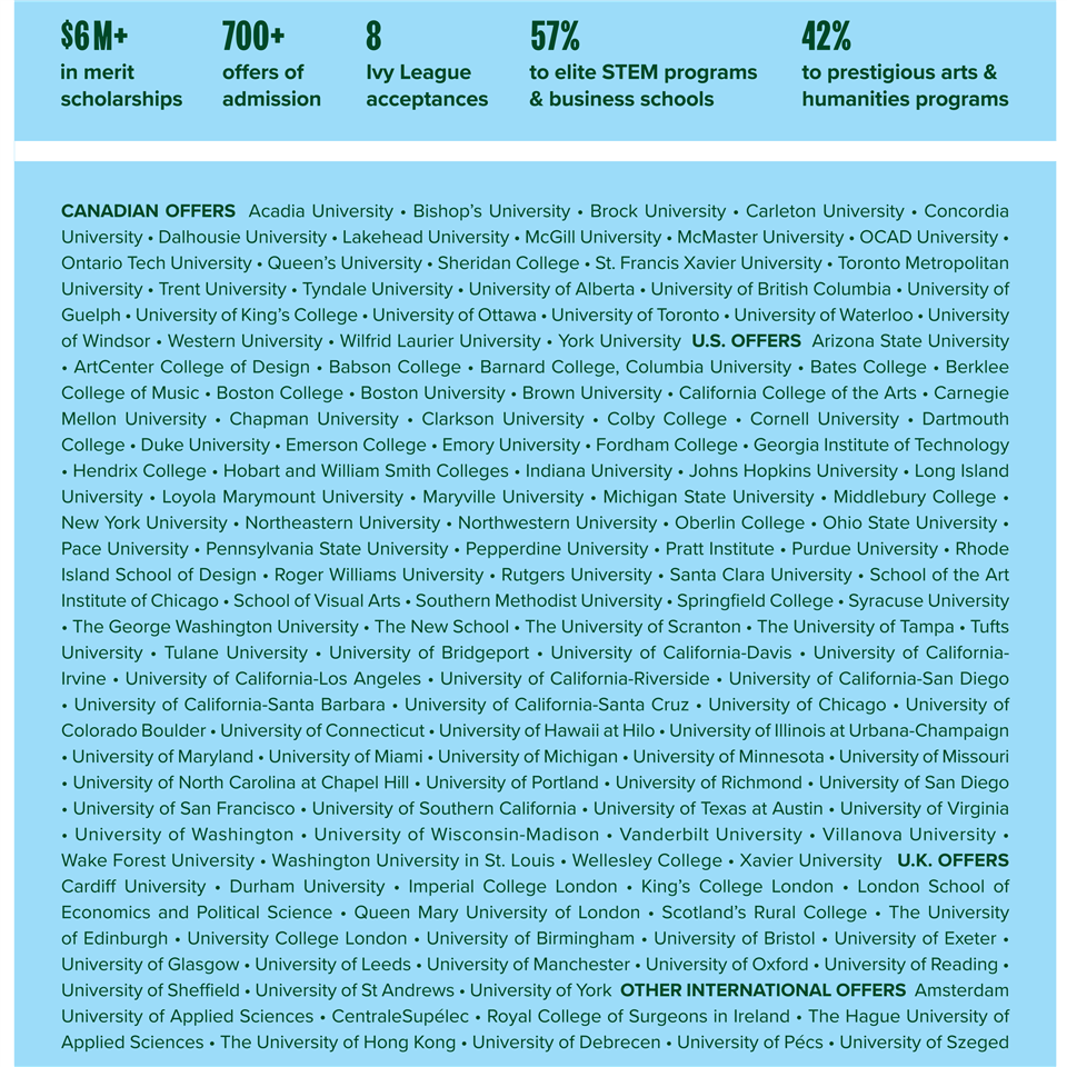 A chart highlights stats for a school’s university acceptances: $6M+ in scholarships, 700+ offers, 8 Ivy League acceptances, 57% to STEM programs, and 42% to arts/humanities. Below is a list of universities in Canada, the US, and internationally.